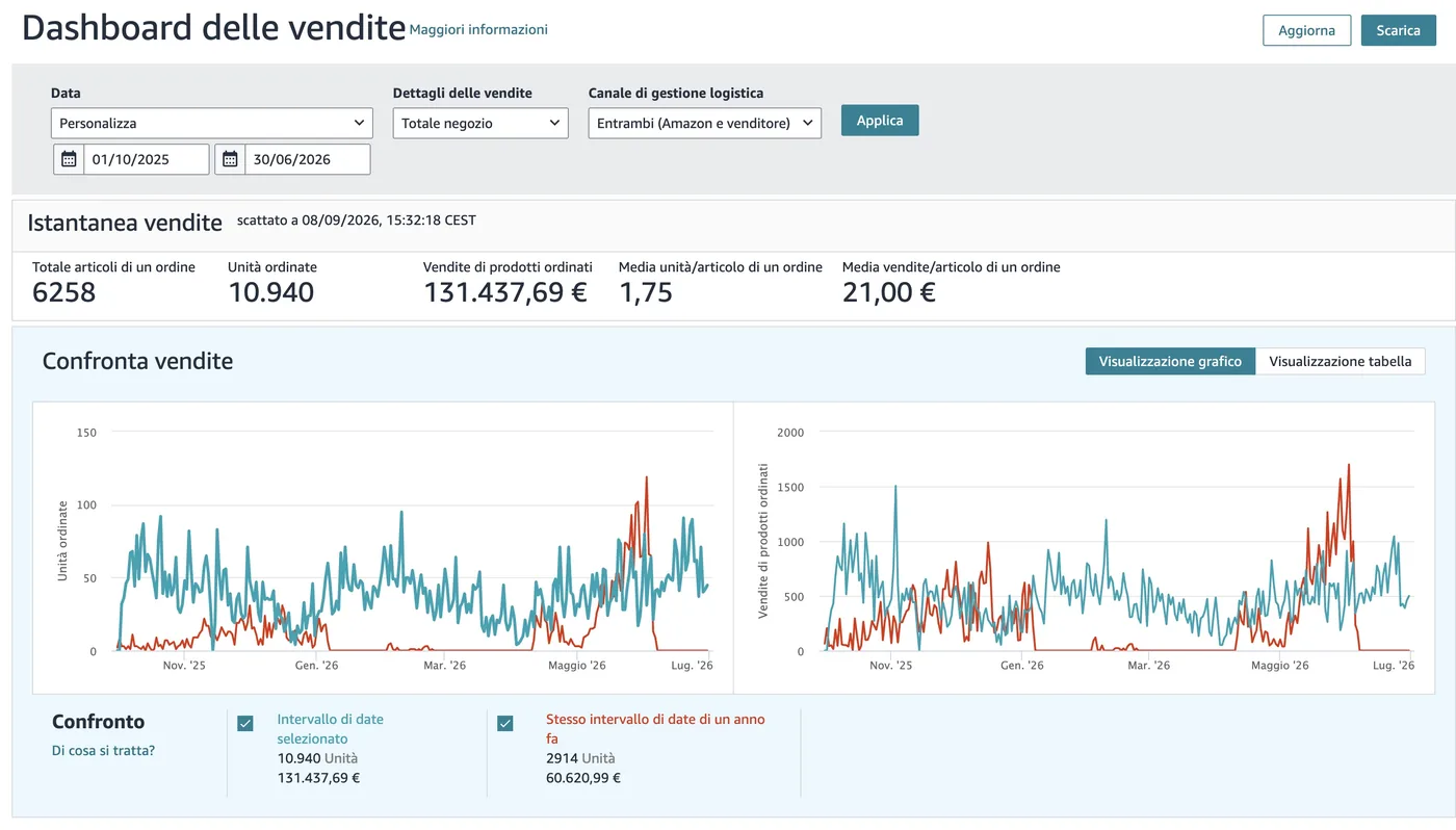Dashboard delle vendite di Farmacia Sanvito su Seller Central: +117 % di venduto sullo stesso periodo dell'anno prima