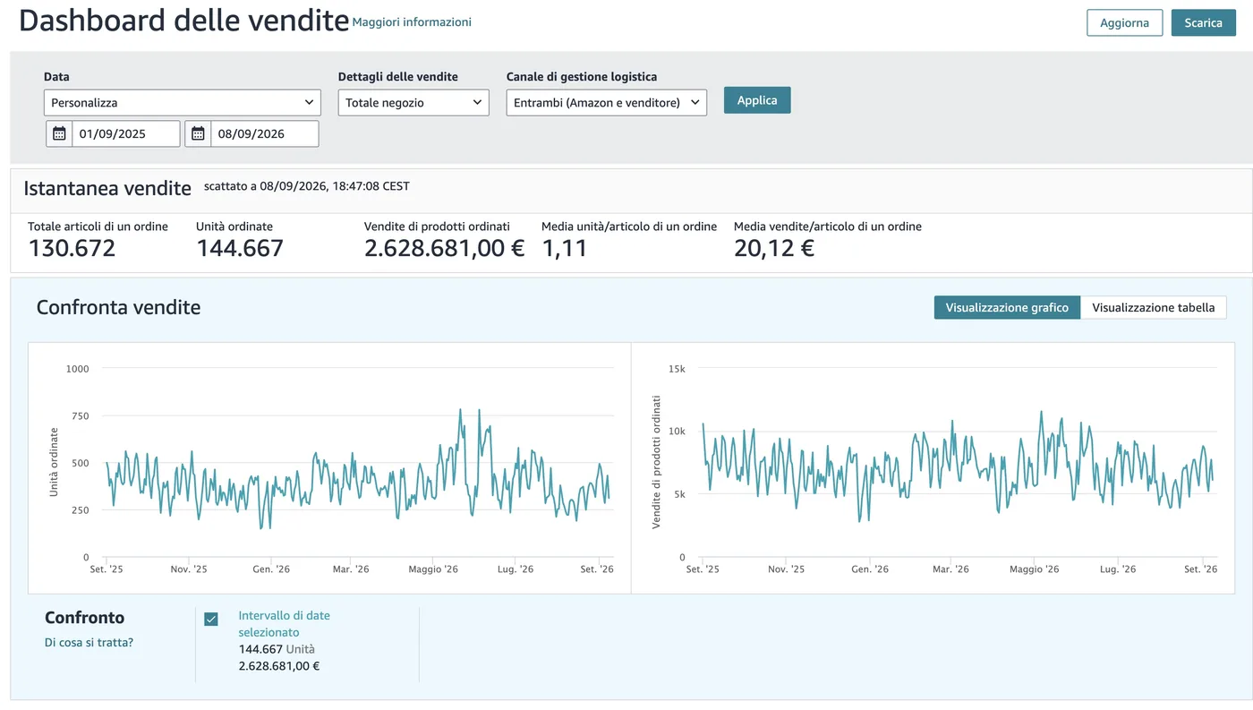 Dashboard delle vendite di Puranatura su Seller Central: 2,63 M€ di venduto in dodici mesi, settembre 2025 - settembre 2026