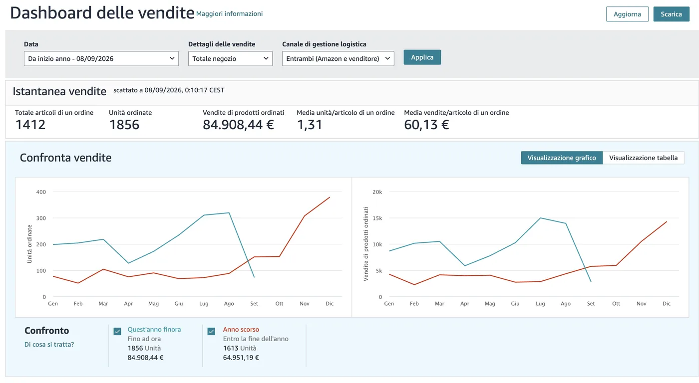 Dashboard delle vendite di Top Bevande su Seller Central: +31 % sul 2025 intero, già all'8 settembre 2026