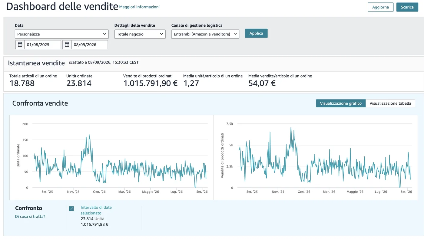 Dashboard delle vendite di Vizzivery su Seller Central: 1,02 M€ di venduto da agosto 2025 all'8 settembre 2026