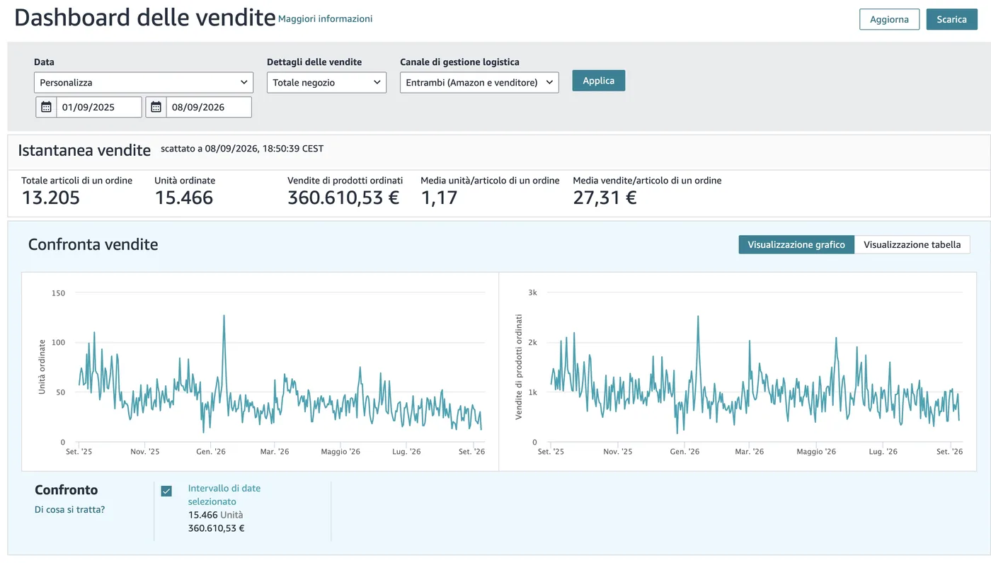 Dashboard delle vendite di Pharma Tre su Seller Central: 360.610 € di venduto in dodici mesi, settembre 2025 - settembre 2026
